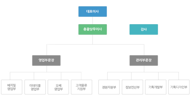 오쎄조직도